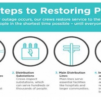 Restoring power safely and efficiently