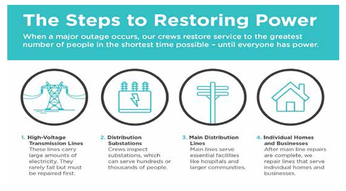 News post Restoring power safely and efficiently