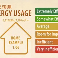 Calculate Your Home’s Efficiency Level