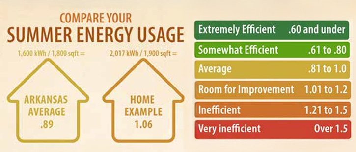 Calculate Your Home’s Efficiency Level