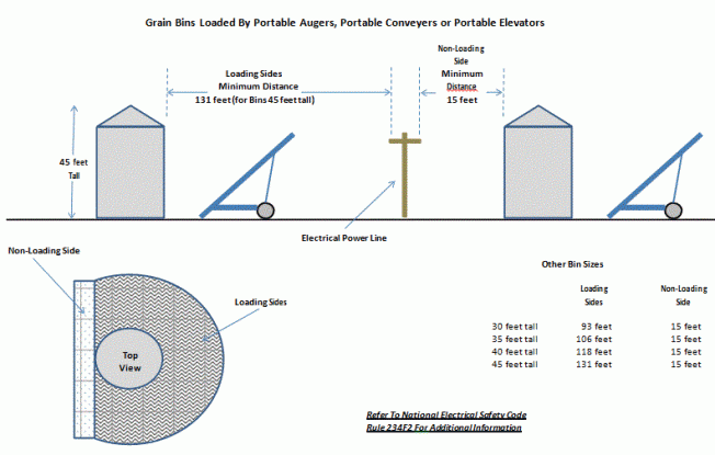 Image detailing electrical lines clearance needed for grain bins