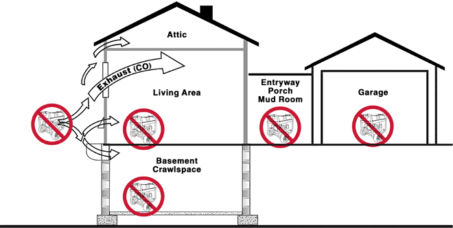 Image showing where not to operate a generator